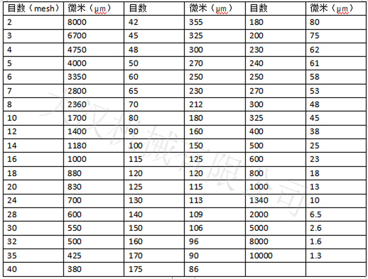 試驗篩目數(shù)與孔徑換算